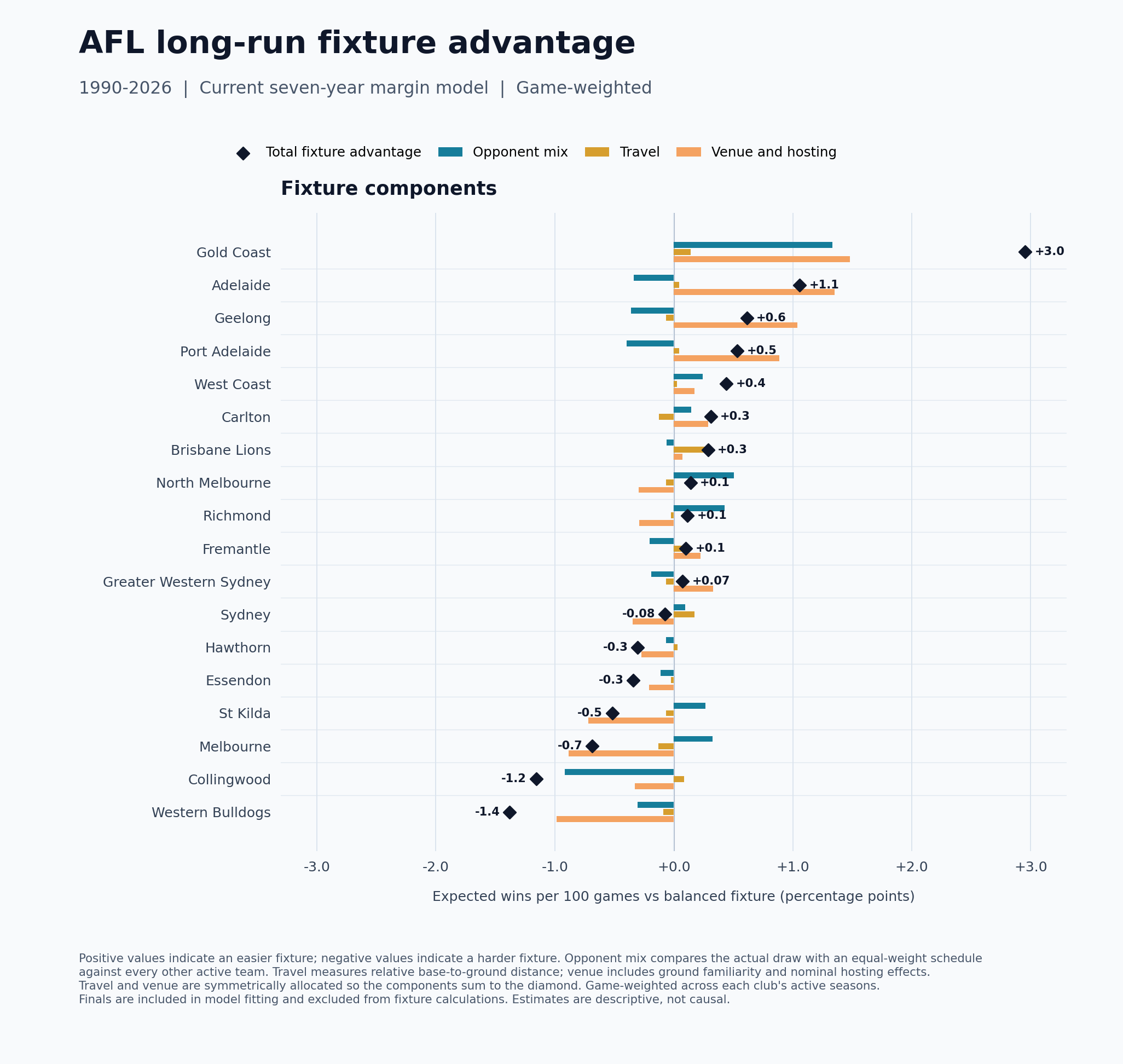 Long-run AFL fixture advantage, 1990 to 2026
