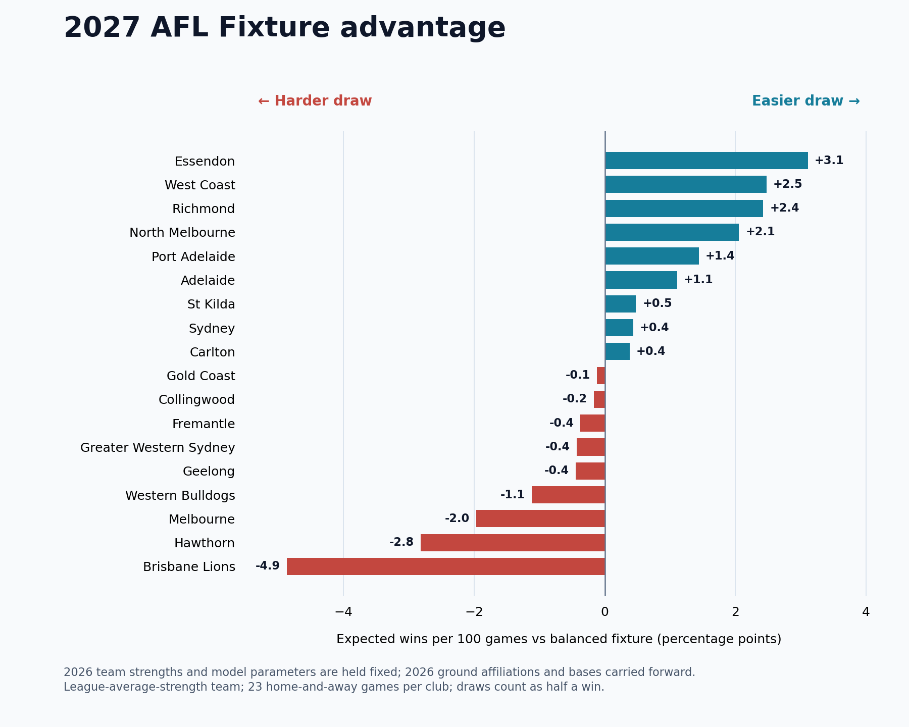 AFL 2027 fixture advantage