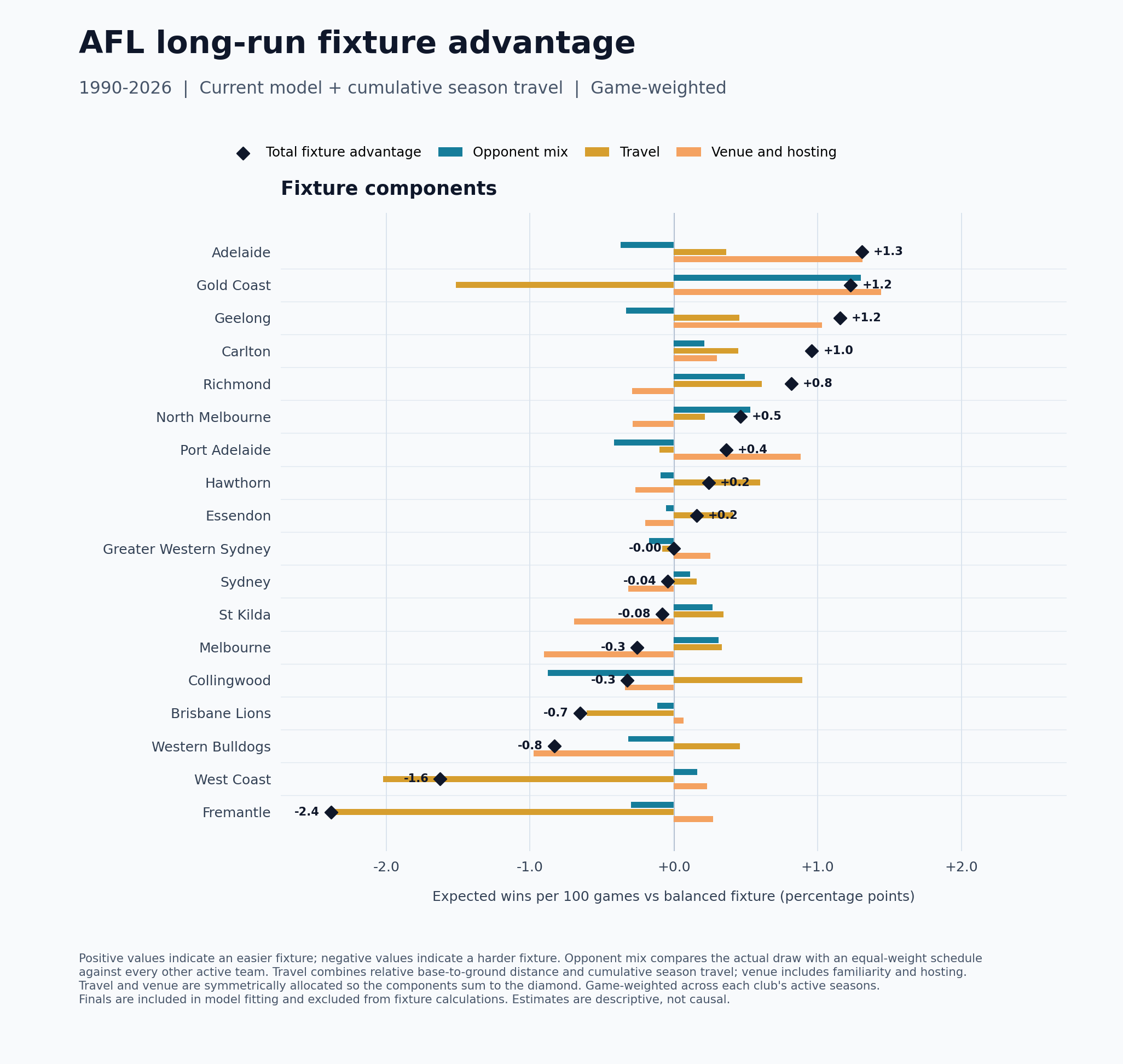 Long-run AFL fixture advantage with cumulative season travel