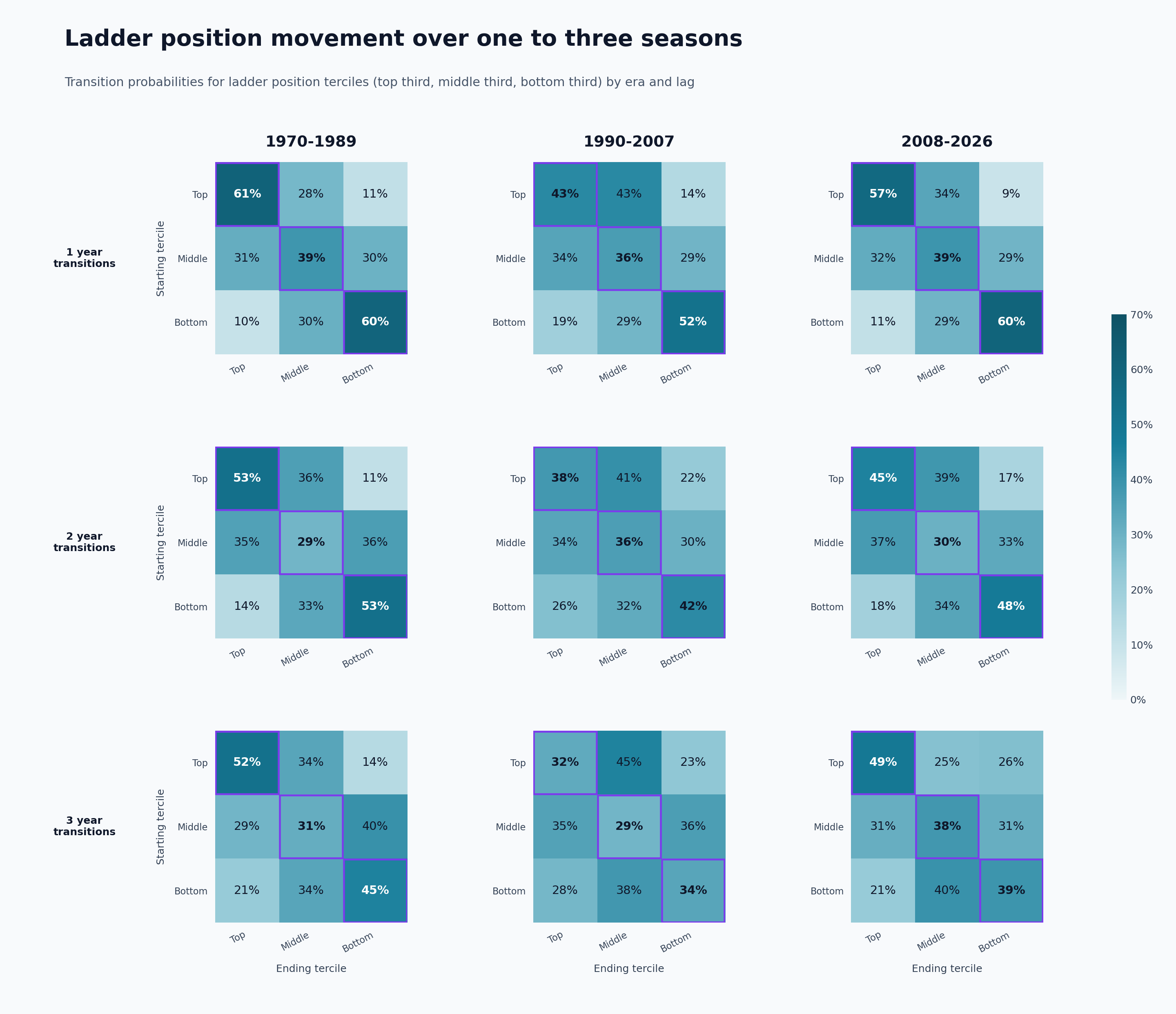 Ladder-position movement between top, middle and bottom terciles over one to three seasons