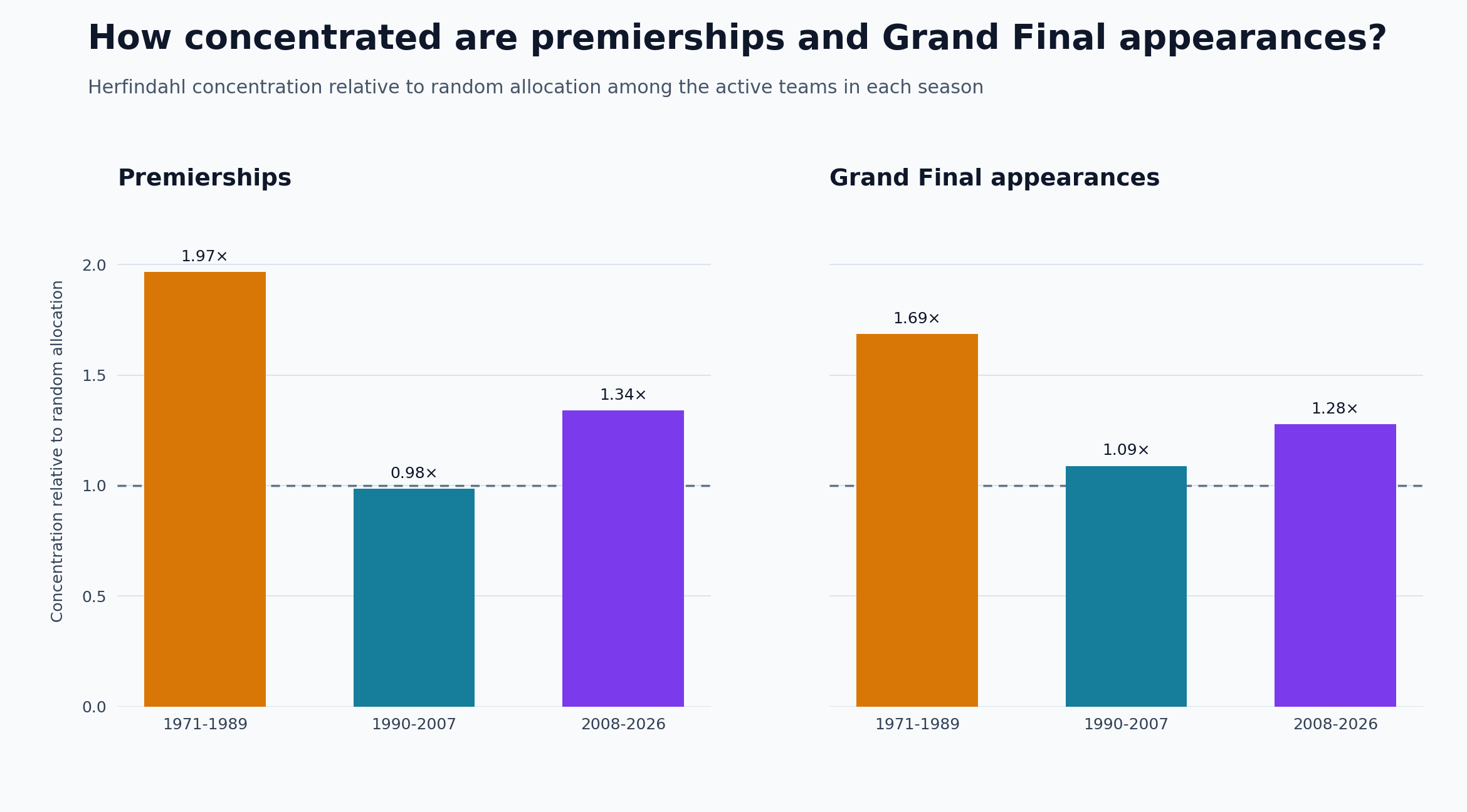 Premiership and Grand Final concentration relative to random allocation
