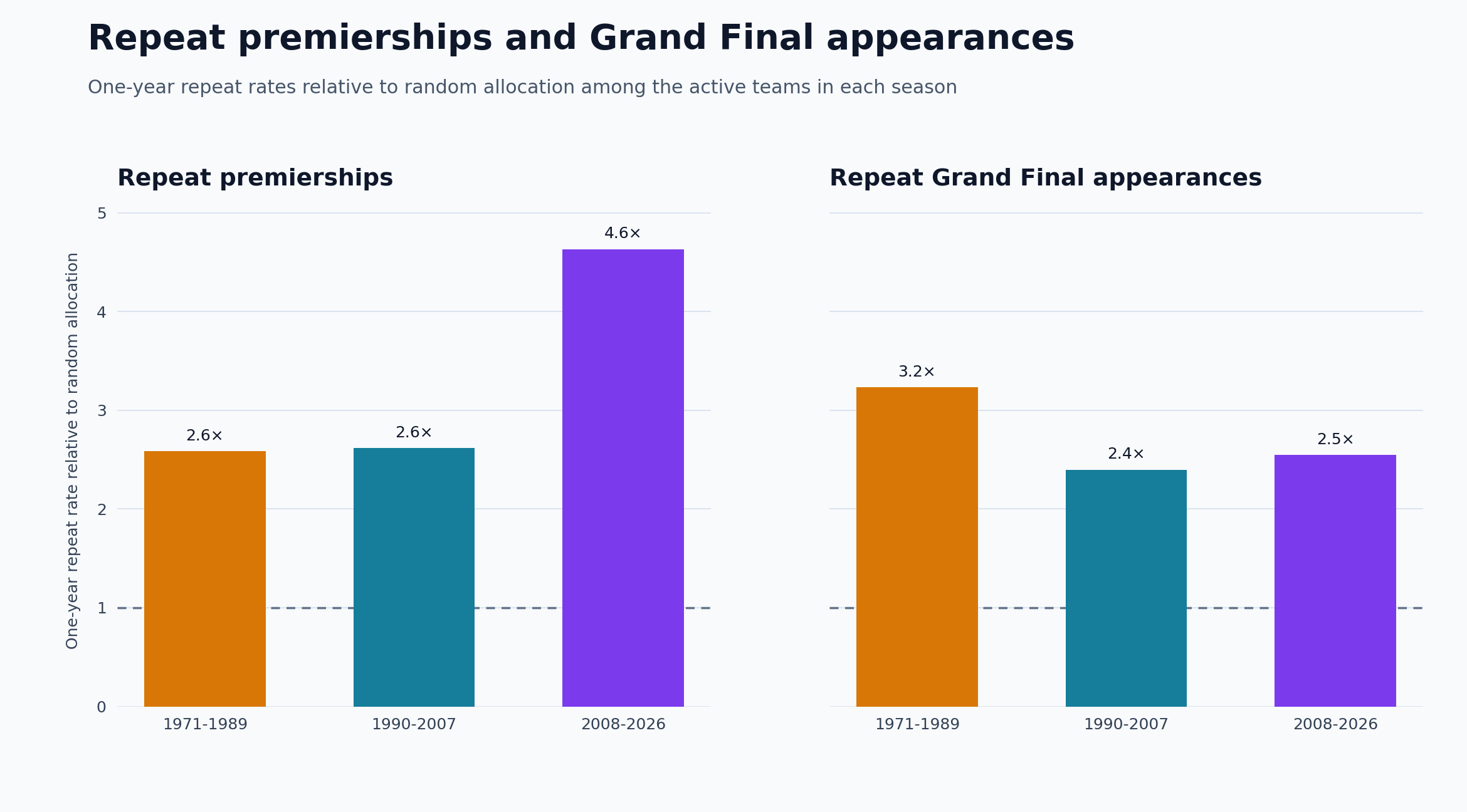 One-year repeat premiership and Grand Final appearance rates relative to random allocation