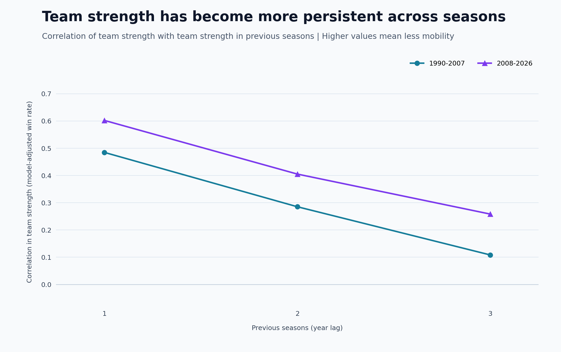 Correlation in team strength over one to three previous seasons by era