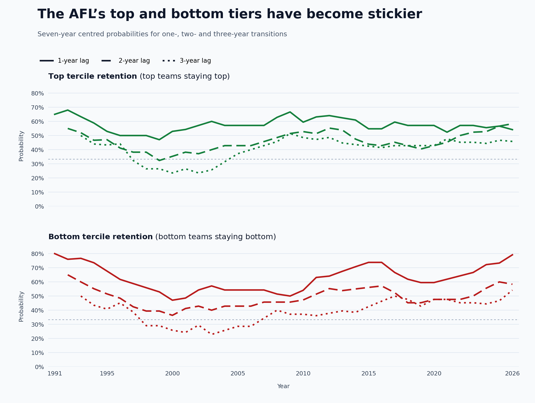 The AFL's top and bottom strength tiers have become stickier