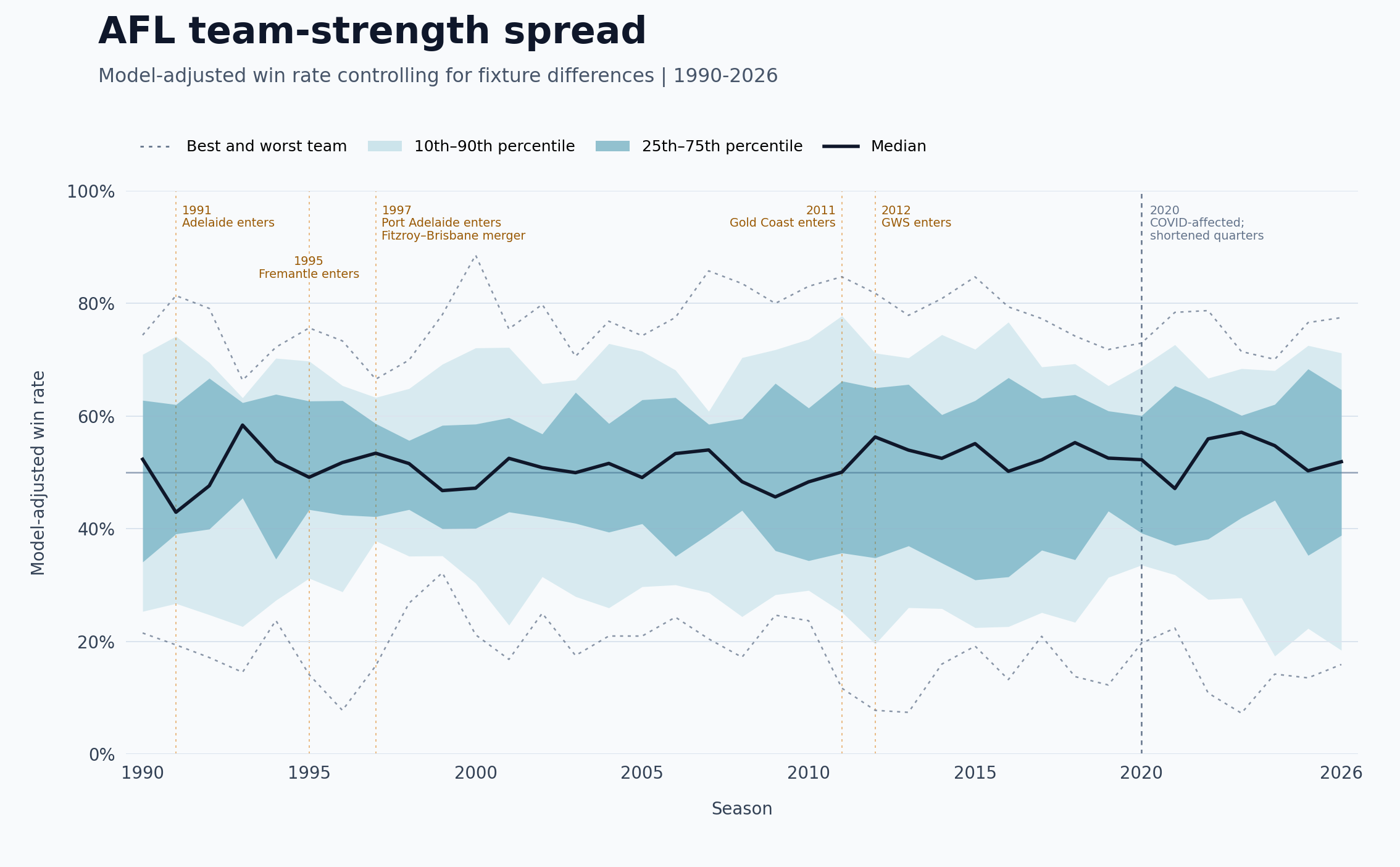 AFL team-strength spread based on model-adjusted win rates