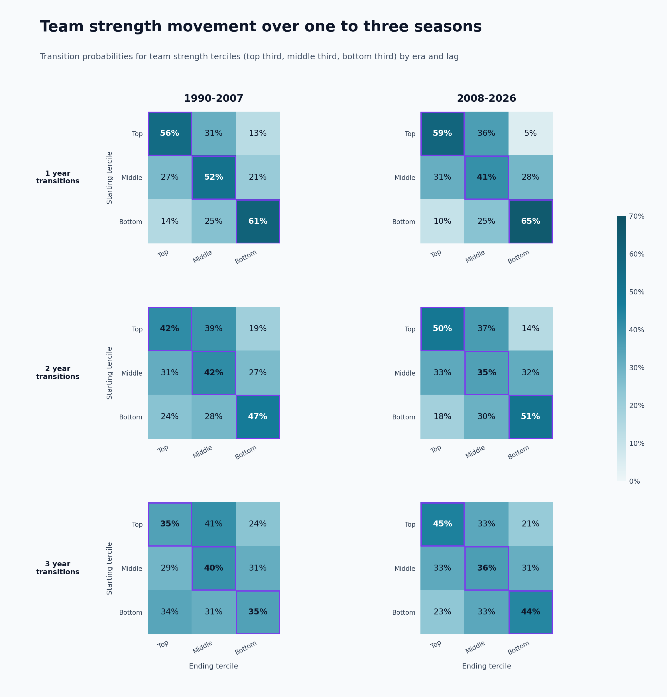 Team-strength movement between top, middle and bottom terciles over one to three seasons