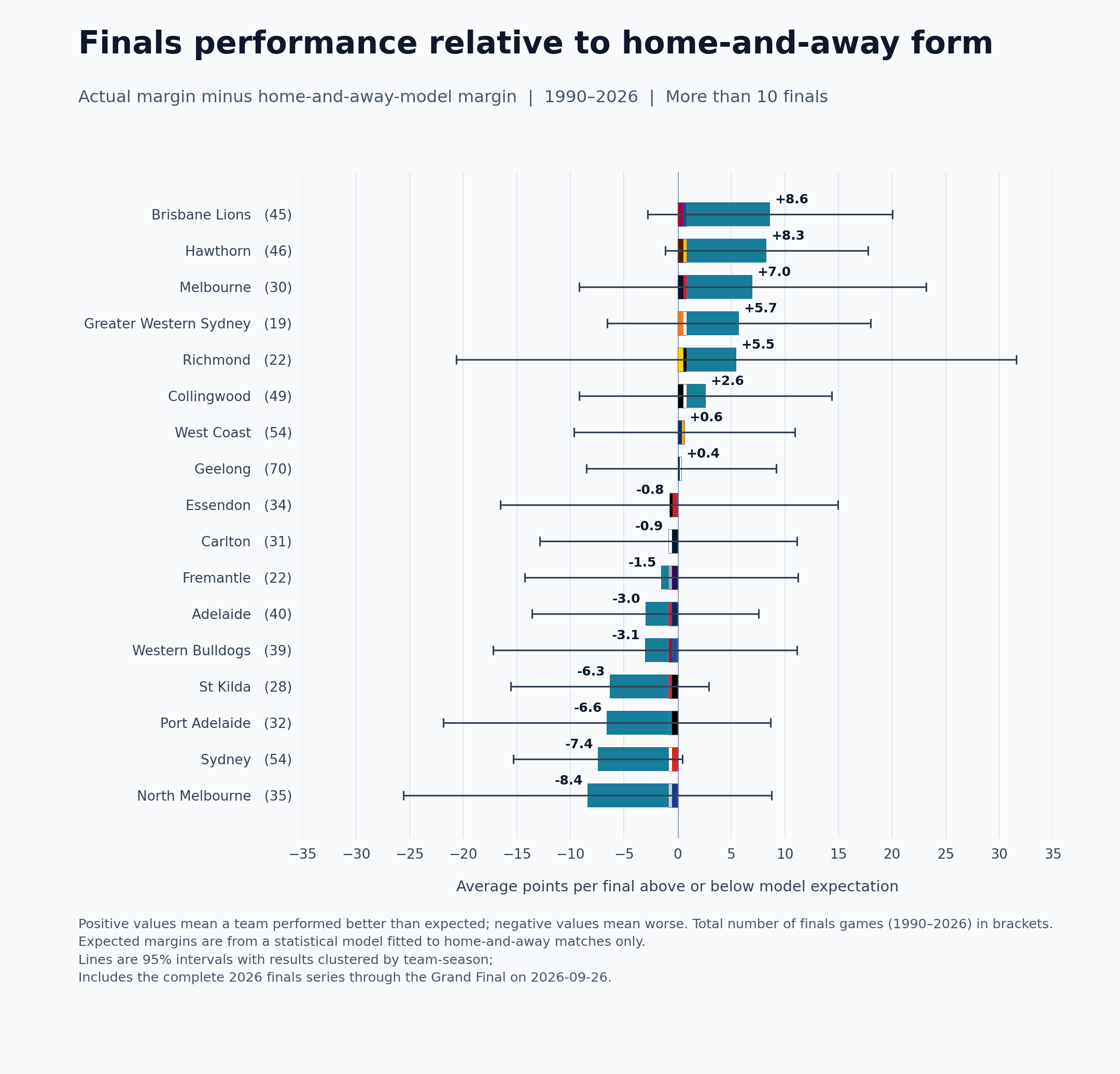 Finals performance relative to home-and-away form