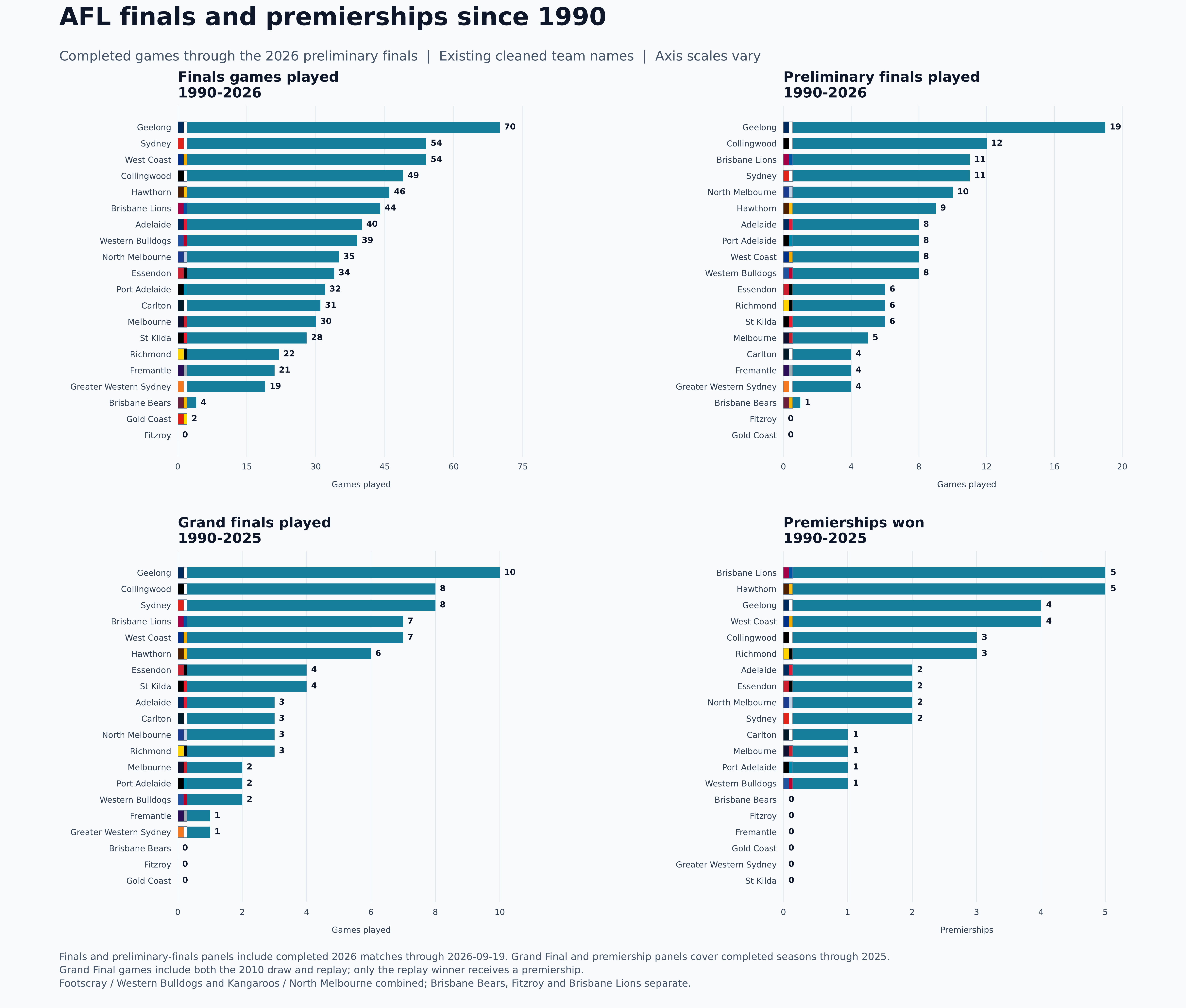 Finals performance since 1990