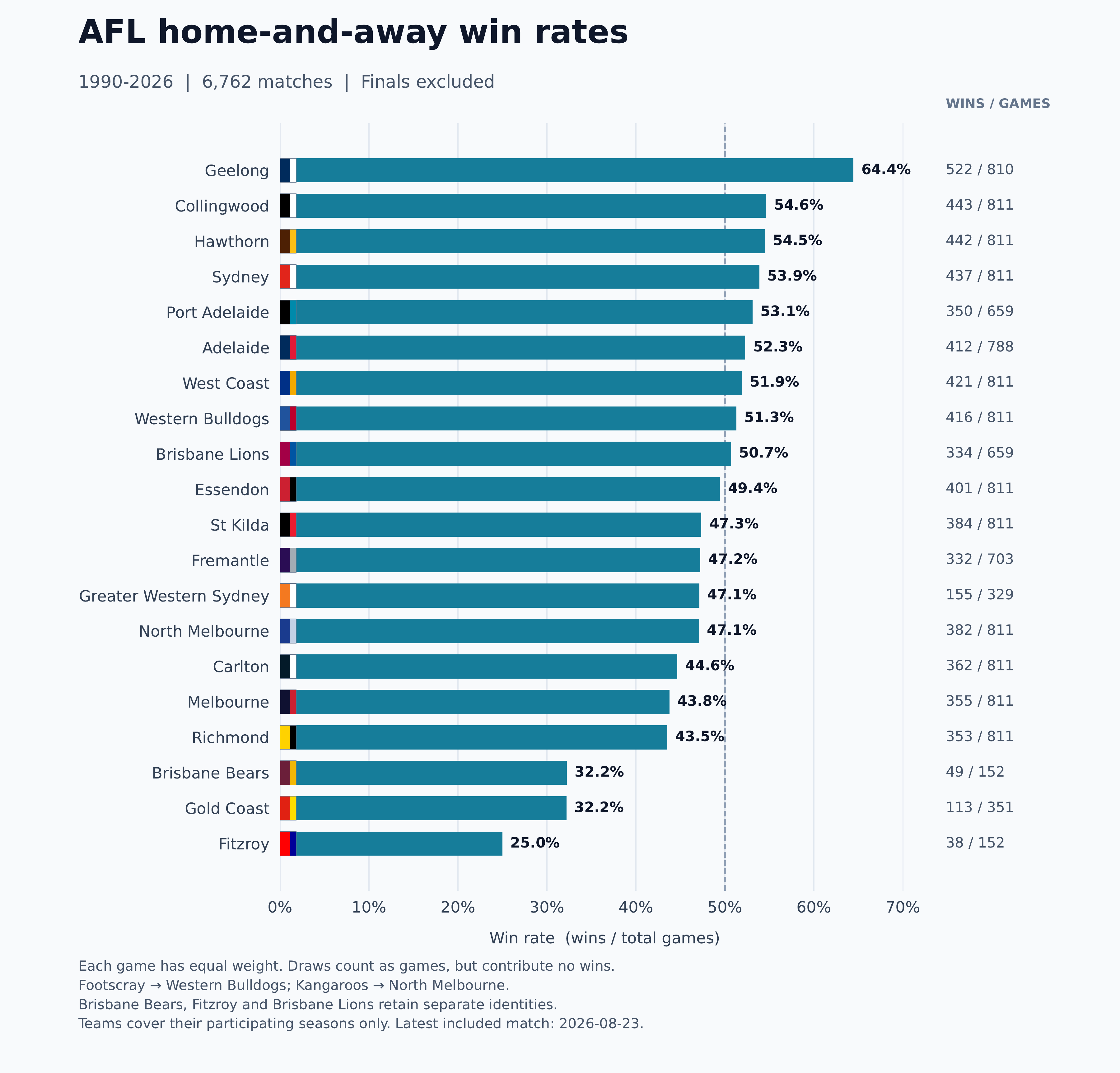 AFL win rates since 1990