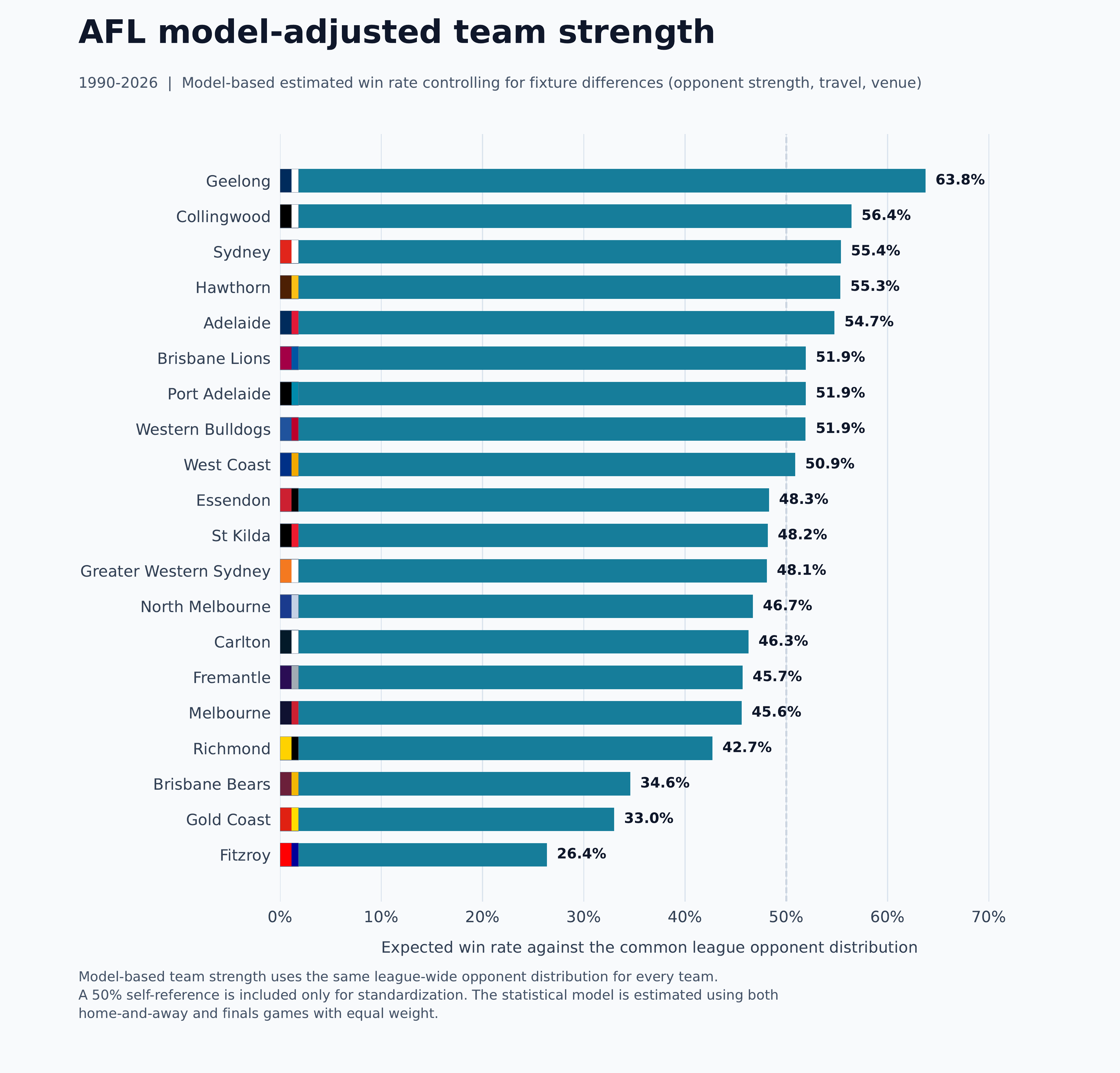 Model adjusted win rates