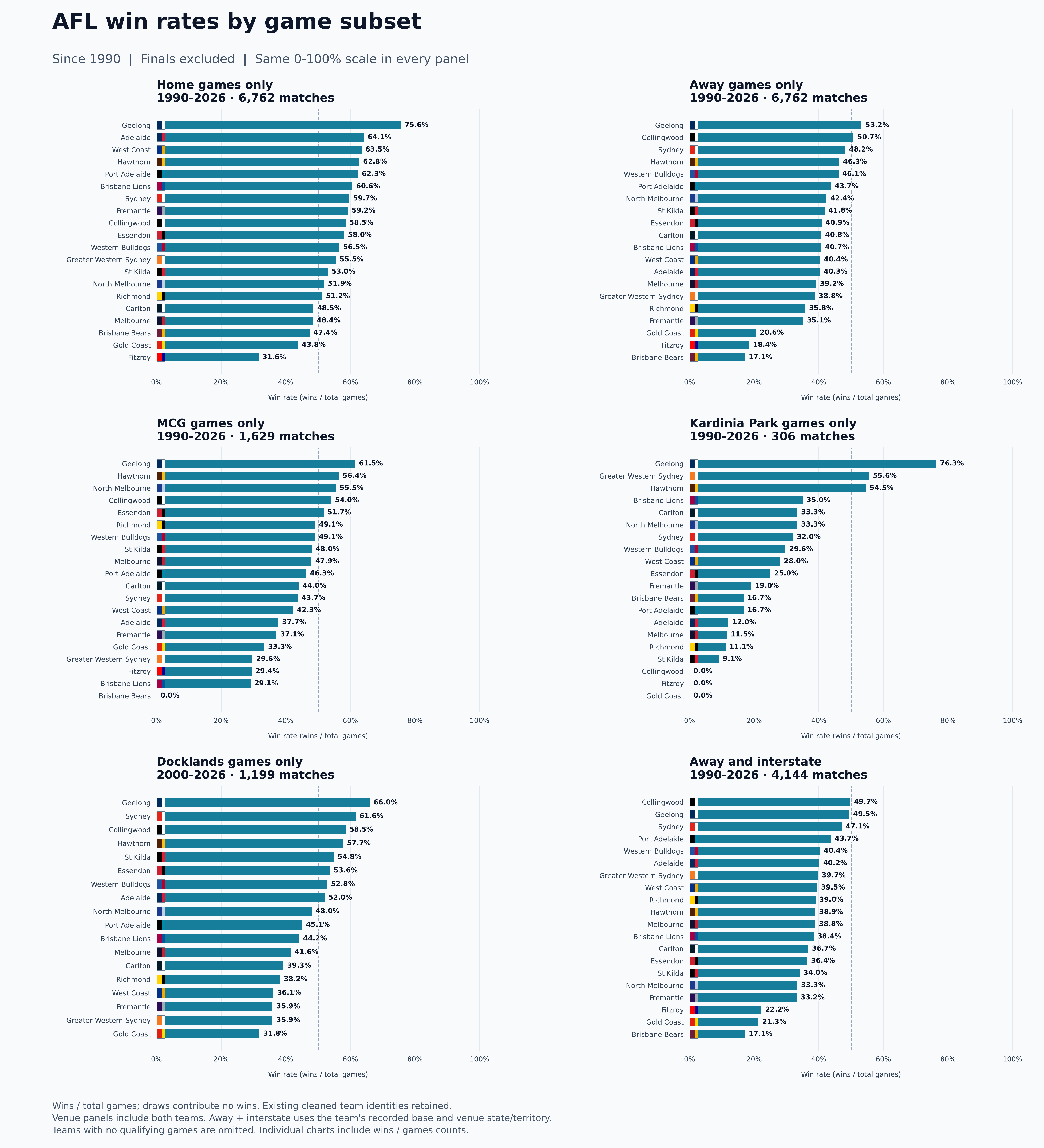 AFL win rates by venue